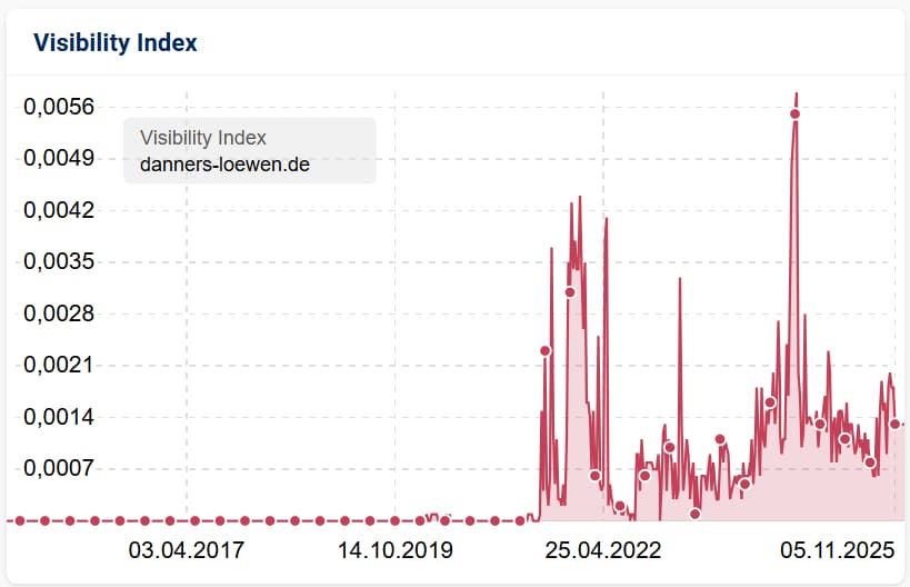 Der Sistrix-Sichtbarkeitsindex zeigt in einer Diagramm, wie sichtbar eine Domain im Zeitverlauf ist. Je besser die Google-Rankings für zahlreiche, relevante Suchbegriffe, desto höher die Sichtbarkeit. danners-loewen.de hat seit dem Relaunch idurch SEO-Maßnahmen n 2020 stetig an Sichtbarkeit hinzugewinnen können.
